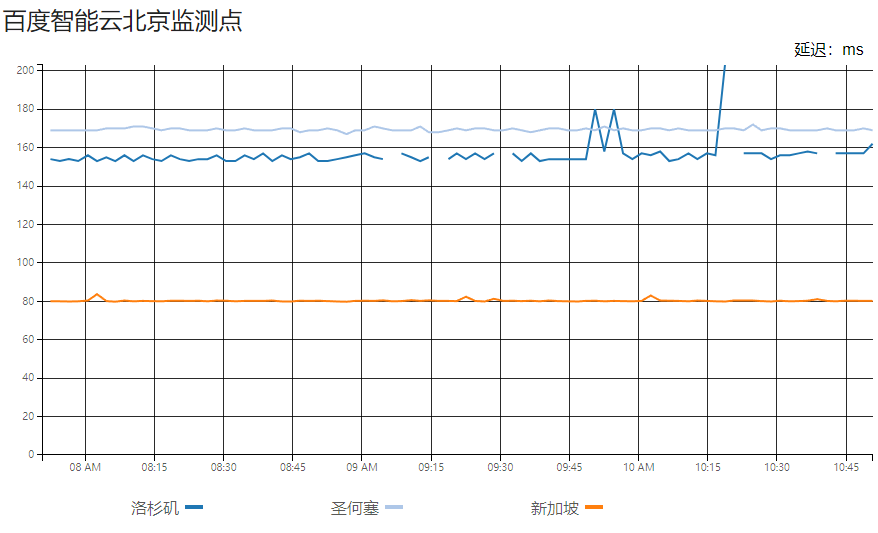 中国百度智能云访问 iON cloud 云服务器